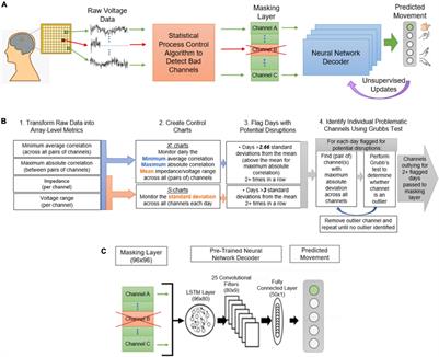 Increasing Robustness of Brain–Computer Interfaces Through Automatic Detection and Removal of Corrupted Input Signals